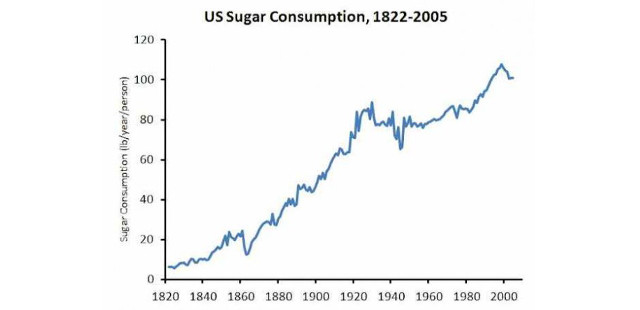 sugar consumption graph